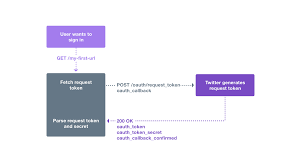 How to get Twitter Login Credential